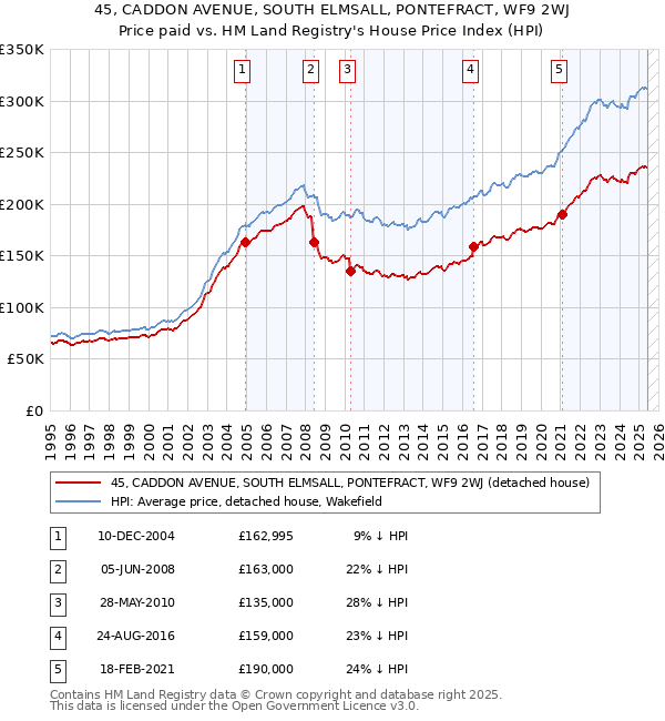 45, CADDON AVENUE, SOUTH ELMSALL, PONTEFRACT, WF9 2WJ: Price paid vs HM Land Registry's House Price Index