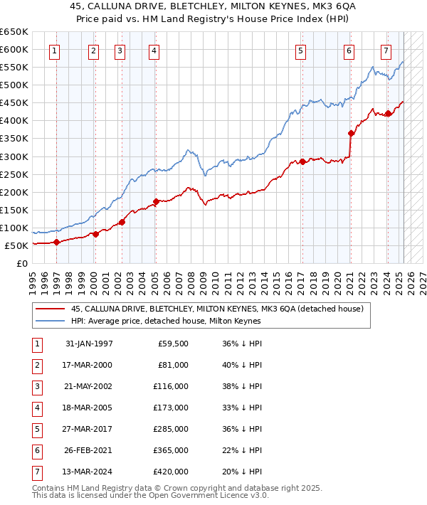 45, CALLUNA DRIVE, BLETCHLEY, MILTON KEYNES, MK3 6QA: Price paid vs HM Land Registry's House Price Index