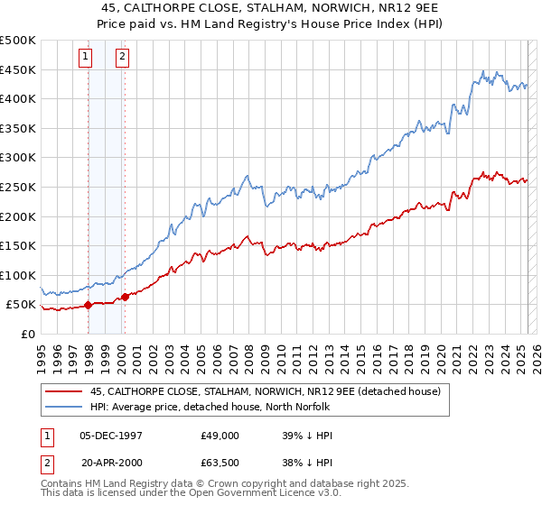 45, CALTHORPE CLOSE, STALHAM, NORWICH, NR12 9EE: Price paid vs HM Land Registry's House Price Index