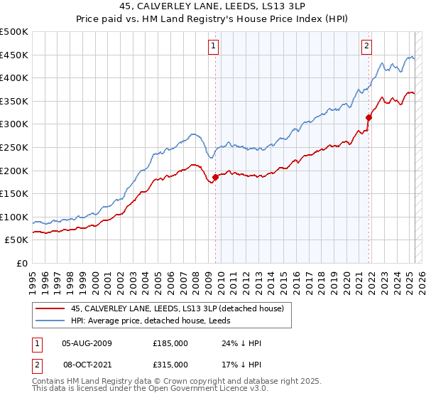 45, CALVERLEY LANE, LEEDS, LS13 3LP: Price paid vs HM Land Registry's House Price Index