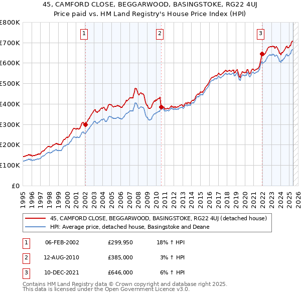 45, CAMFORD CLOSE, BEGGARWOOD, BASINGSTOKE, RG22 4UJ: Price paid vs HM Land Registry's House Price Index