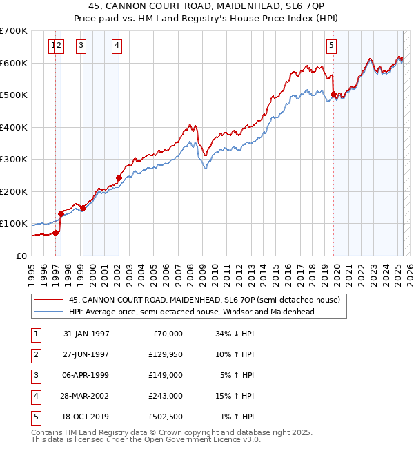 45, CANNON COURT ROAD, MAIDENHEAD, SL6 7QP: Price paid vs HM Land Registry's House Price Index