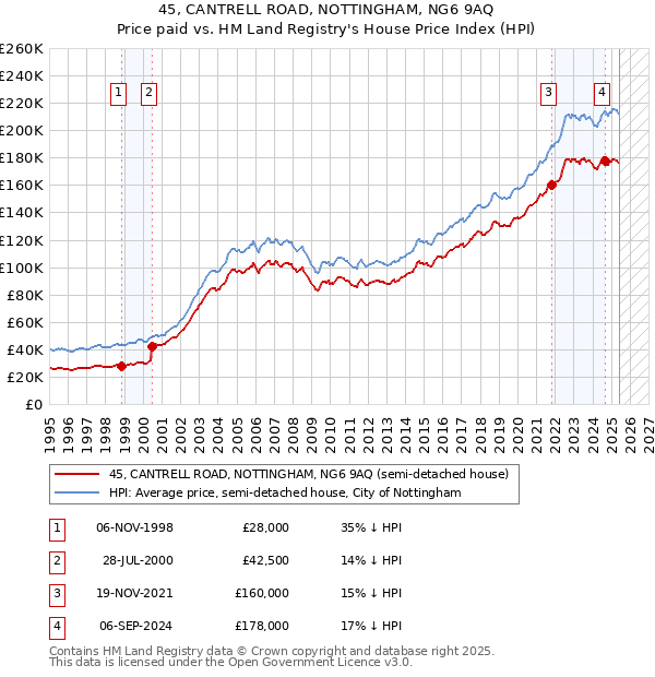 45, CANTRELL ROAD, NOTTINGHAM, NG6 9AQ: Price paid vs HM Land Registry's House Price Index