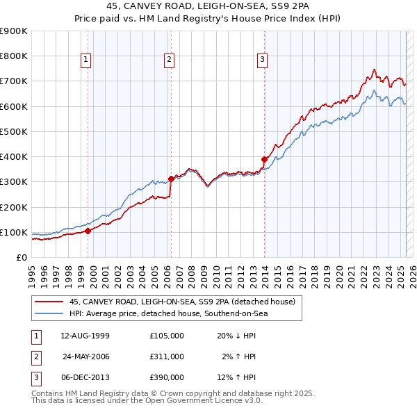 45, CANVEY ROAD, LEIGH-ON-SEA, SS9 2PA: Price paid vs HM Land Registry's House Price Index