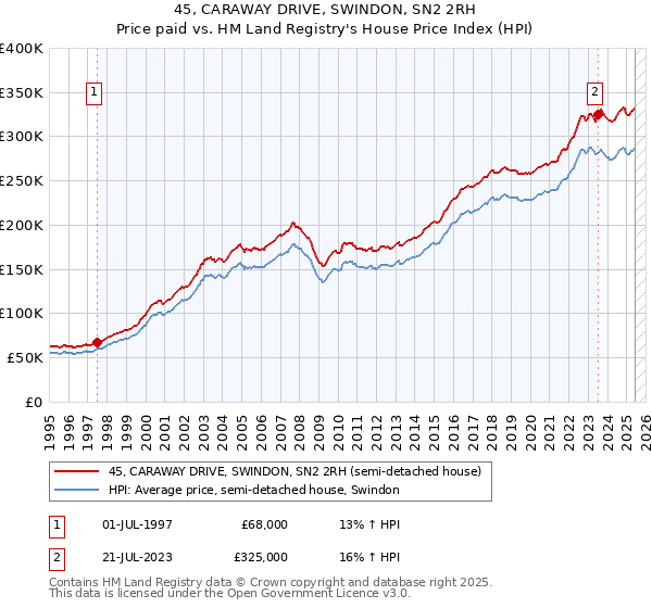 45, CARAWAY DRIVE, SWINDON, SN2 2RH: Price paid vs HM Land Registry's House Price Index