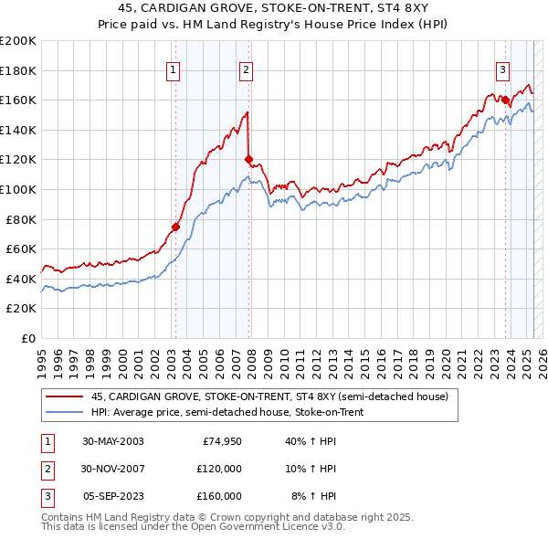 45, CARDIGAN GROVE, STOKE-ON-TRENT, ST4 8XY: Price paid vs HM Land Registry's House Price Index