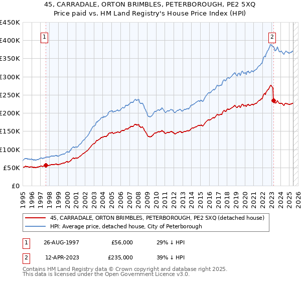45, CARRADALE, ORTON BRIMBLES, PETERBOROUGH, PE2 5XQ: Price paid vs HM Land Registry's House Price Index