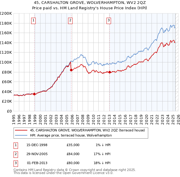 45, CARSHALTON GROVE, WOLVERHAMPTON, WV2 2QZ: Price paid vs HM Land Registry's House Price Index
