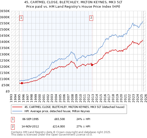 45, CARTMEL CLOSE, BLETCHLEY, MILTON KEYNES, MK3 5LT: Price paid vs HM Land Registry's House Price Index