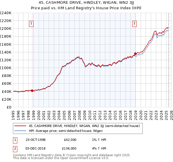 45, CASHMORE DRIVE, HINDLEY, WIGAN, WN2 3JJ: Price paid vs HM Land Registry's House Price Index