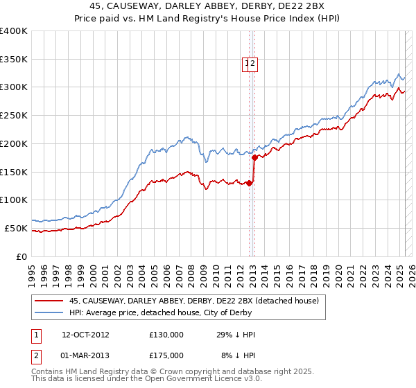 45, CAUSEWAY, DARLEY ABBEY, DERBY, DE22 2BX: Price paid vs HM Land Registry's House Price Index