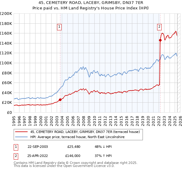 45, CEMETERY ROAD, LACEBY, GRIMSBY, DN37 7ER: Price paid vs HM Land Registry's House Price Index