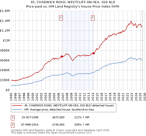 45, CHADWICK ROAD, WESTCLIFF-ON-SEA, SS0 8LD: Price paid vs HM Land Registry's House Price Index