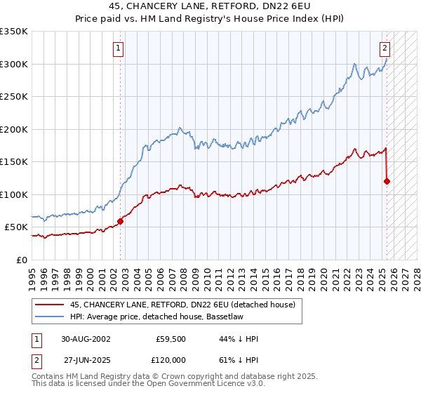 45, CHANCERY LANE, RETFORD, DN22 6EU: Price paid vs HM Land Registry's House Price Index