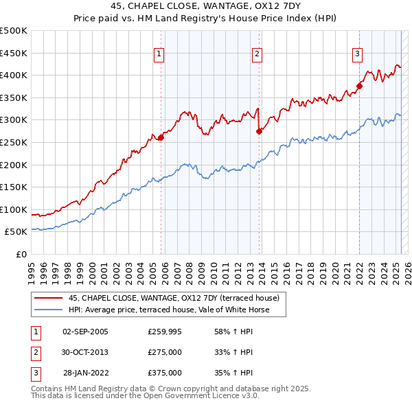45, CHAPEL CLOSE, WANTAGE, OX12 7DY: Price paid vs HM Land Registry's House Price Index