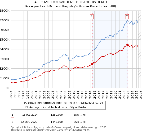 45, CHARLTON GARDENS, BRISTOL, BS10 6LU: Price paid vs HM Land Registry's House Price Index