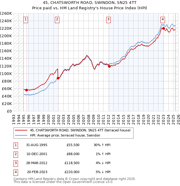45, CHATSWORTH ROAD, SWINDON, SN25 4TT: Price paid vs HM Land Registry's House Price Index
