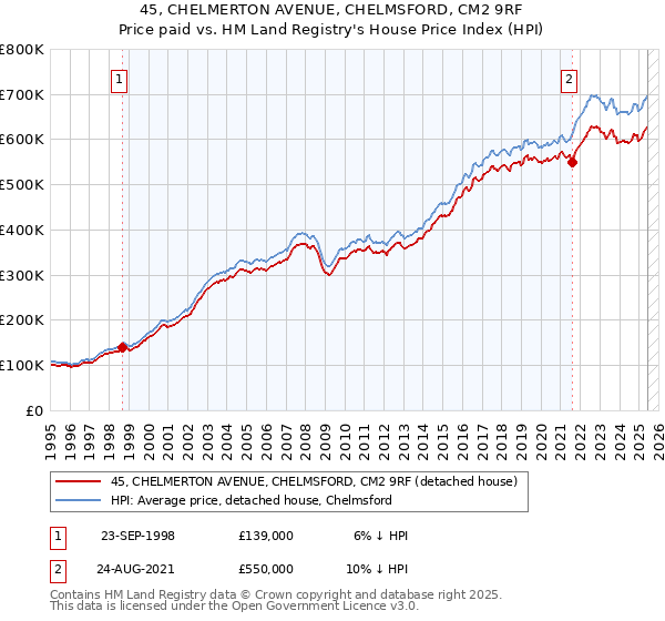 45, CHELMERTON AVENUE, CHELMSFORD, CM2 9RF: Price paid vs HM Land Registry's House Price Index