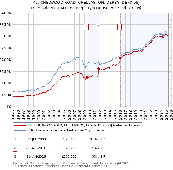 45, CHELWOOD ROAD, CHELLASTON, DERBY, DE73 5SJ: Price paid vs HM Land Registry's House Price Index