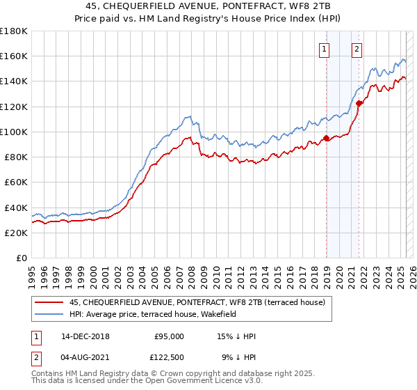 45, CHEQUERFIELD AVENUE, PONTEFRACT, WF8 2TB: Price paid vs HM Land Registry's House Price Index