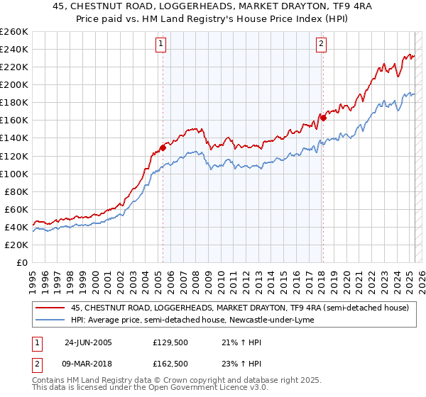 45, CHESTNUT ROAD, LOGGERHEADS, MARKET DRAYTON, TF9 4RA: Price paid vs HM Land Registry's House Price Index