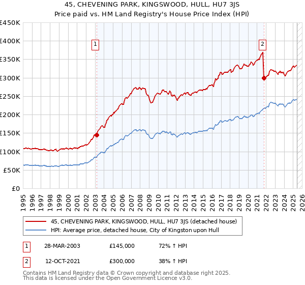 45, CHEVENING PARK, KINGSWOOD, HULL, HU7 3JS: Price paid vs HM Land Registry's House Price Index