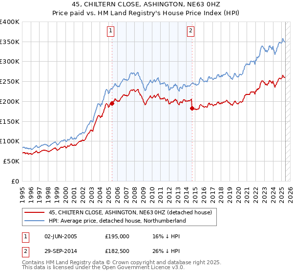 45, CHILTERN CLOSE, ASHINGTON, NE63 0HZ: Price paid vs HM Land Registry's House Price Index