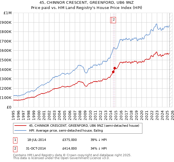 45, CHINNOR CRESCENT, GREENFORD, UB6 9NZ: Price paid vs HM Land Registry's House Price Index