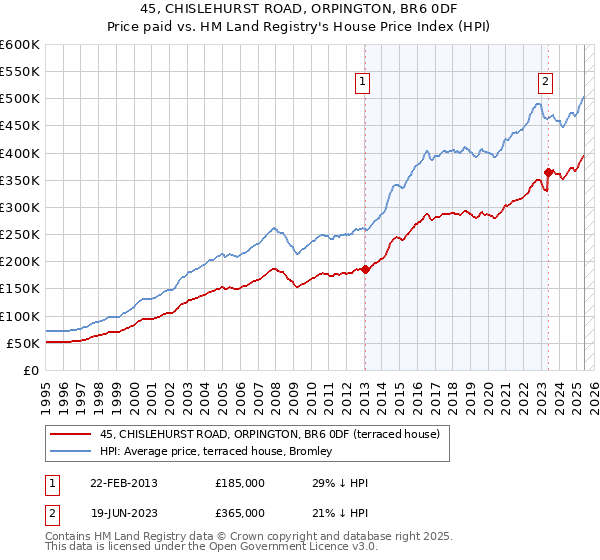 45, CHISLEHURST ROAD, ORPINGTON, BR6 0DF: Price paid vs HM Land Registry's House Price Index
