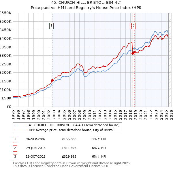 45, CHURCH HILL, BRISTOL, BS4 4LT: Price paid vs HM Land Registry's House Price Index