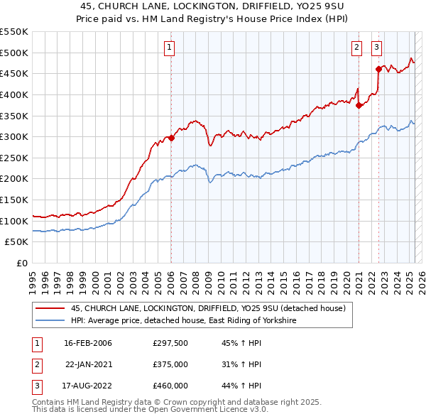45, CHURCH LANE, LOCKINGTON, DRIFFIELD, YO25 9SU: Price paid vs HM Land Registry's House Price Index