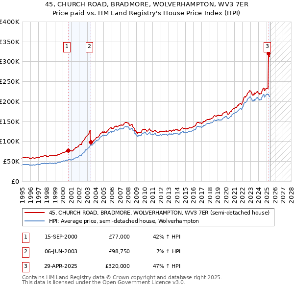 45, CHURCH ROAD, BRADMORE, WOLVERHAMPTON, WV3 7ER: Price paid vs HM Land Registry's House Price Index