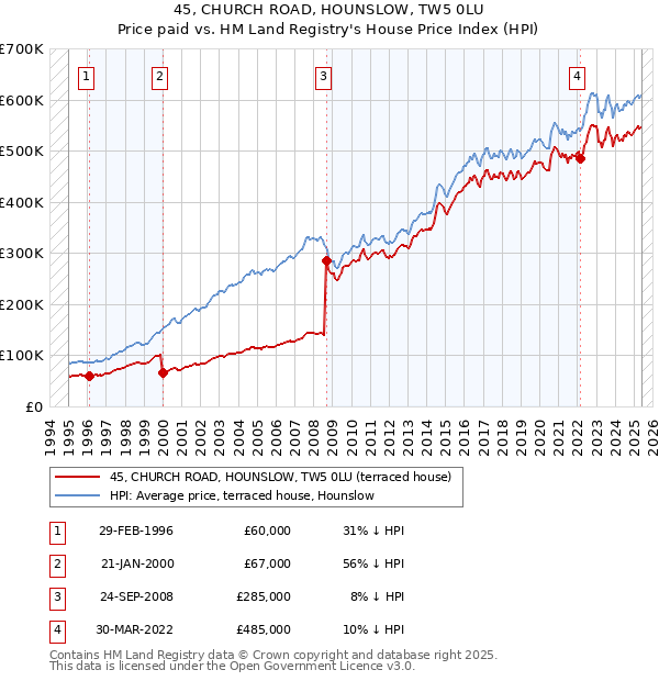 45, CHURCH ROAD, HOUNSLOW, TW5 0LU: Price paid vs HM Land Registry's House Price Index