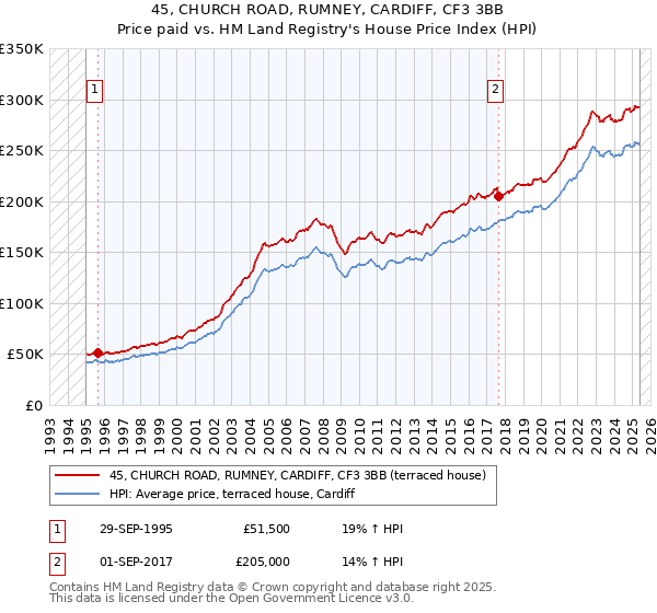 45, CHURCH ROAD, RUMNEY, CARDIFF, CF3 3BB: Price paid vs HM Land Registry's House Price Index
