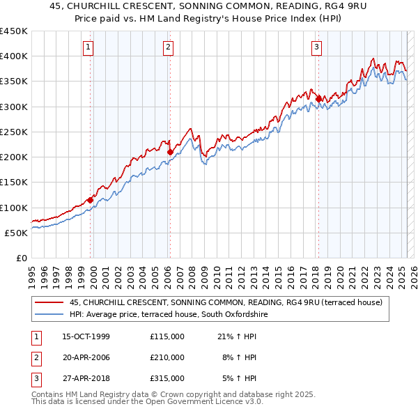 45, CHURCHILL CRESCENT, SONNING COMMON, READING, RG4 9RU: Price paid vs HM Land Registry's House Price Index