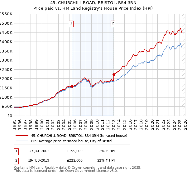45, CHURCHILL ROAD, BRISTOL, BS4 3RN: Price paid vs HM Land Registry's House Price Index