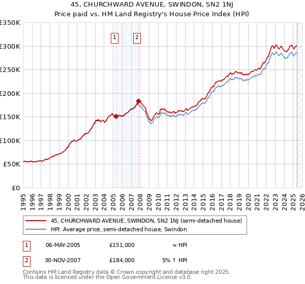 45, CHURCHWARD AVENUE, SWINDON, SN2 1NJ: Price paid vs HM Land Registry's House Price Index