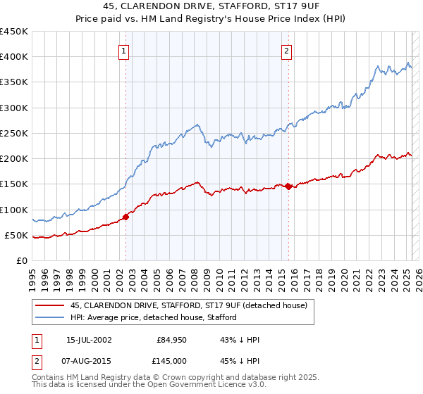 45, CLARENDON DRIVE, STAFFORD, ST17 9UF: Price paid vs HM Land Registry's House Price Index
