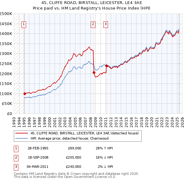 45, CLIFFE ROAD, BIRSTALL, LEICESTER, LE4 3AE: Price paid vs HM Land Registry's House Price Index