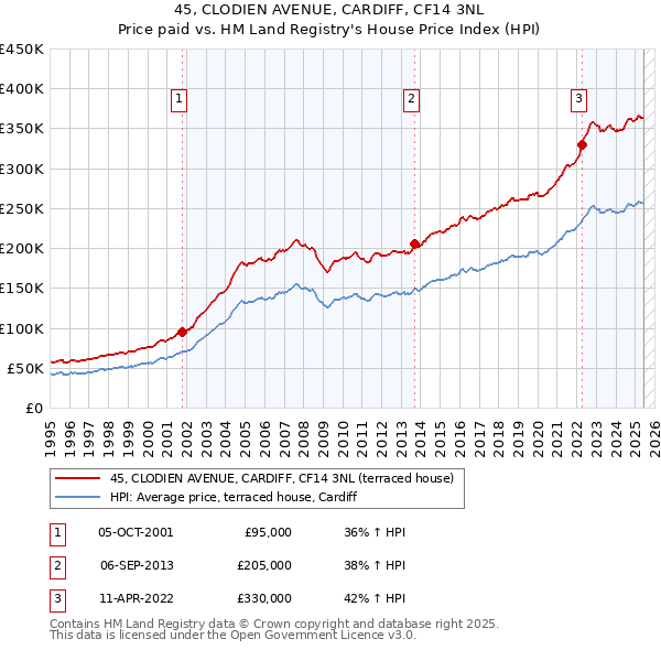 45, CLODIEN AVENUE, CARDIFF, CF14 3NL: Price paid vs HM Land Registry's House Price Index
