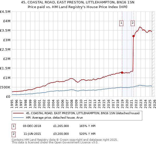 45, COASTAL ROAD, EAST PRESTON, LITTLEHAMPTON, BN16 1SN: Price paid vs HM Land Registry's House Price Index
