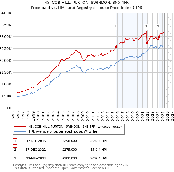 45, COB HILL, PURTON, SWINDON, SN5 4FR: Price paid vs HM Land Registry's House Price Index