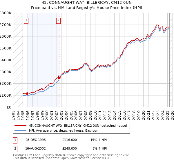 45, CONNAUGHT WAY, BILLERICAY, CM12 0UN: Price paid vs HM Land Registry's House Price Index