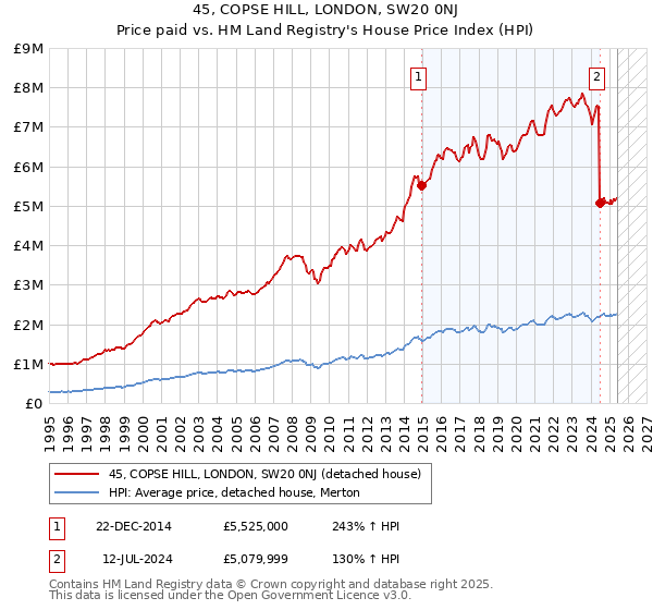 45, COPSE HILL, LONDON, SW20 0NJ: Price paid vs HM Land Registry's House Price Index