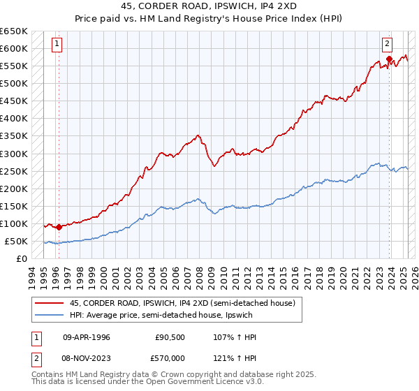 45, CORDER ROAD, IPSWICH, IP4 2XD: Price paid vs HM Land Registry's House Price Index