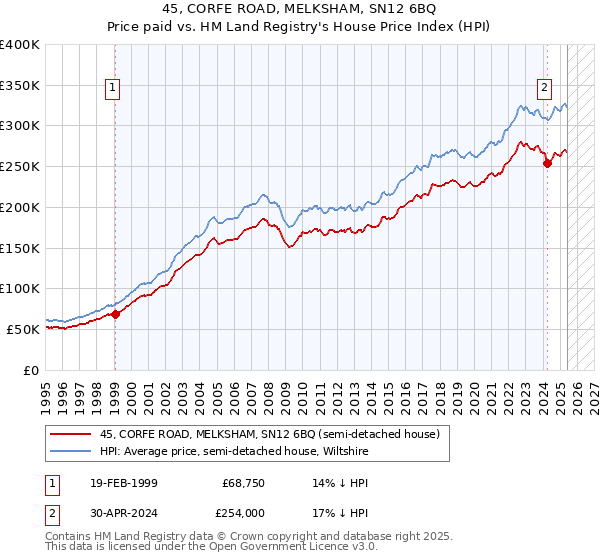 45, CORFE ROAD, MELKSHAM, SN12 6BQ: Price paid vs HM Land Registry's House Price Index