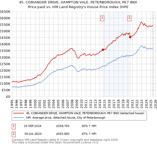 45, CORIANDER DRIVE, HAMPTON VALE, PETERBOROUGH, PE7 8NX: Price paid vs HM Land Registry's House Price Index