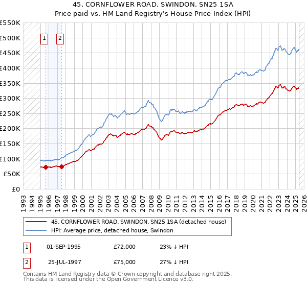 45, CORNFLOWER ROAD, SWINDON, SN25 1SA: Price paid vs HM Land Registry's House Price Index