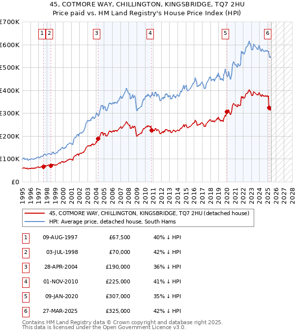 45, COTMORE WAY, CHILLINGTON, KINGSBRIDGE, TQ7 2HU: Price paid vs HM Land Registry's House Price Index