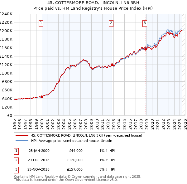 45, COTTESMORE ROAD, LINCOLN, LN6 3RH: Price paid vs HM Land Registry's House Price Index